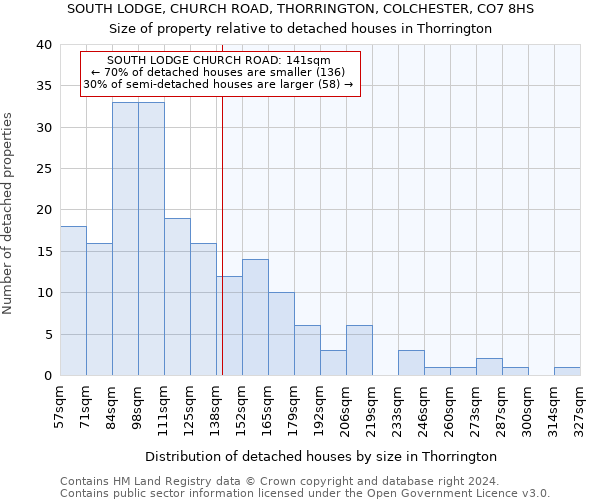 SOUTH LODGE, CHURCH ROAD, THORRINGTON, COLCHESTER, CO7 8HS: Size of property relative to detached houses in Thorrington