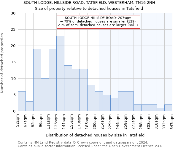 SOUTH LODGE, HILLSIDE ROAD, TATSFIELD, WESTERHAM, TN16 2NH: Size of property relative to detached houses in Tatsfield