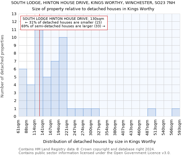 SOUTH LODGE, HINTON HOUSE DRIVE, KINGS WORTHY, WINCHESTER, SO23 7NH: Size of property relative to detached houses in Kings Worthy