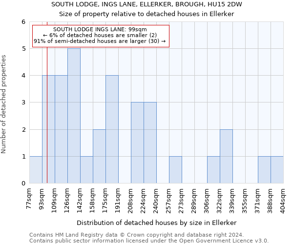 SOUTH LODGE, INGS LANE, ELLERKER, BROUGH, HU15 2DW: Size of property relative to detached houses in Ellerker