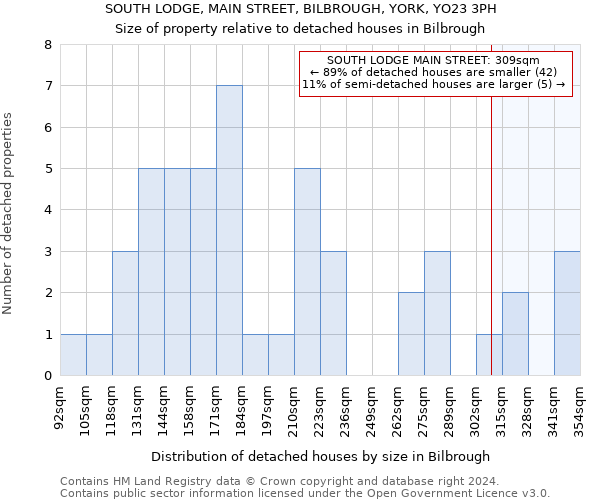 SOUTH LODGE, MAIN STREET, BILBROUGH, YORK, YO23 3PH: Size of property relative to detached houses in Bilbrough