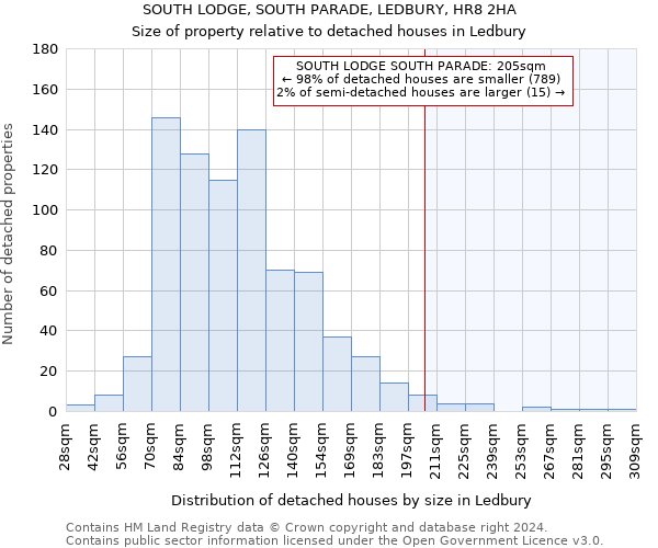 SOUTH LODGE, SOUTH PARADE, LEDBURY, HR8 2HA: Size of property relative to detached houses in Ledbury