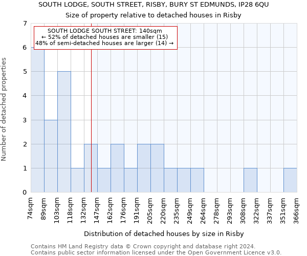 SOUTH LODGE, SOUTH STREET, RISBY, BURY ST EDMUNDS, IP28 6QU: Size of property relative to detached houses in Risby