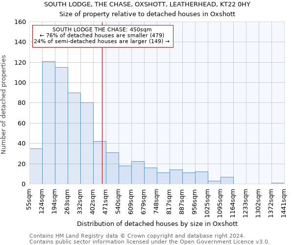 SOUTH LODGE, THE CHASE, OXSHOTT, LEATHERHEAD, KT22 0HY: Size of property relative to detached houses in Oxshott