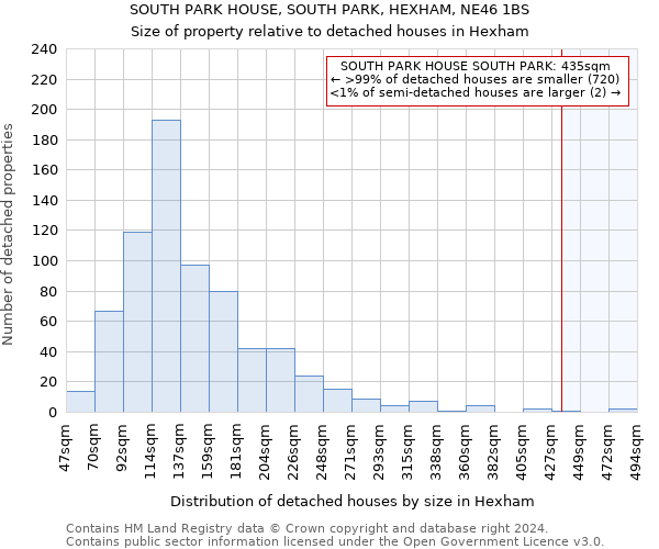 SOUTH PARK HOUSE, SOUTH PARK, HEXHAM, NE46 1BS: Size of property relative to detached houses in Hexham