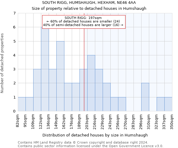 SOUTH RIGG, HUMSHAUGH, HEXHAM, NE46 4AA: Size of property relative to detached houses in Humshaugh