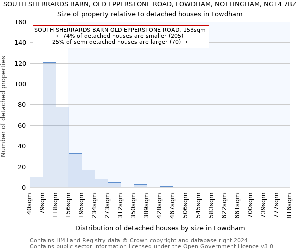 SOUTH SHERRARDS BARN, OLD EPPERSTONE ROAD, LOWDHAM, NOTTINGHAM, NG14 7BZ: Size of property relative to detached houses in Lowdham