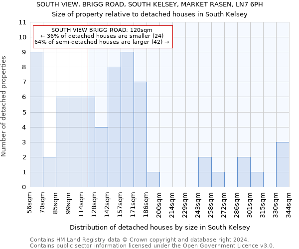 SOUTH VIEW, BRIGG ROAD, SOUTH KELSEY, MARKET RASEN, LN7 6PH: Size of property relative to detached houses in South Kelsey