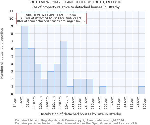 SOUTH VIEW, CHAPEL LANE, UTTERBY, LOUTH, LN11 0TR: Size of property relative to detached houses in Utterby