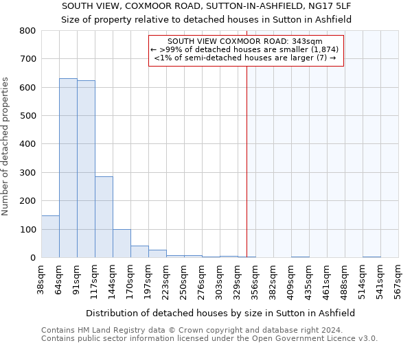 SOUTH VIEW, COXMOOR ROAD, SUTTON-IN-ASHFIELD, NG17 5LF: Size of property relative to detached houses in Sutton in Ashfield