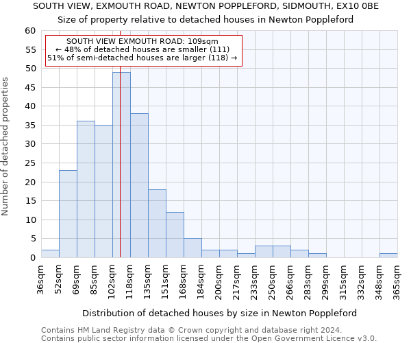 SOUTH VIEW, EXMOUTH ROAD, NEWTON POPPLEFORD, SIDMOUTH, EX10 0BE: Size of property relative to detached houses in Newton Poppleford