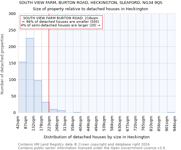 SOUTH VIEW FARM, BURTON ROAD, HECKINGTON, SLEAFORD, NG34 9QS: Size of property relative to detached houses in Heckington