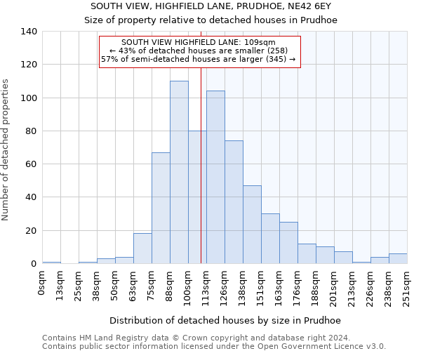 SOUTH VIEW, HIGHFIELD LANE, PRUDHOE, NE42 6EY: Size of property relative to detached houses in Prudhoe