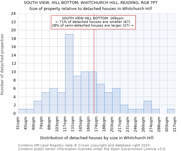 SOUTH VIEW, HILL BOTTOM, WHITCHURCH HILL, READING, RG8 7PT: Size of property relative to detached houses in Whitchurch Hill