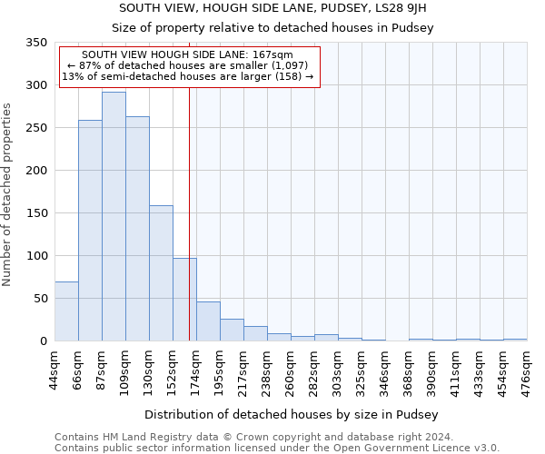 SOUTH VIEW, HOUGH SIDE LANE, PUDSEY, LS28 9JH: Size of property relative to detached houses in Pudsey