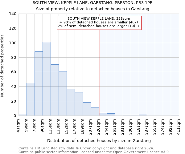 SOUTH VIEW, KEPPLE LANE, GARSTANG, PRESTON, PR3 1PB: Size of property relative to detached houses in Garstang