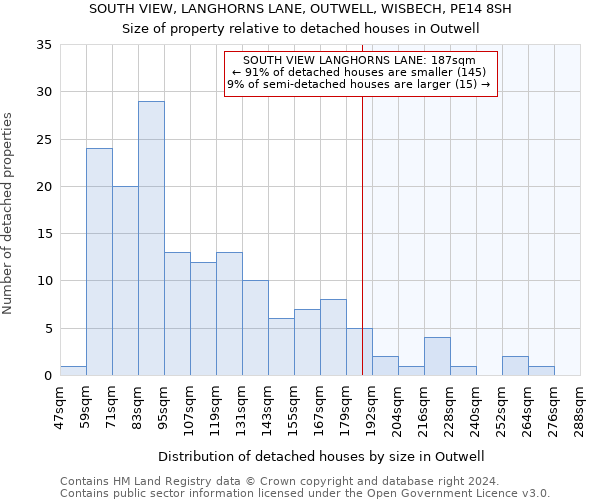 SOUTH VIEW, LANGHORNS LANE, OUTWELL, WISBECH, PE14 8SH: Size of property relative to detached houses in Outwell