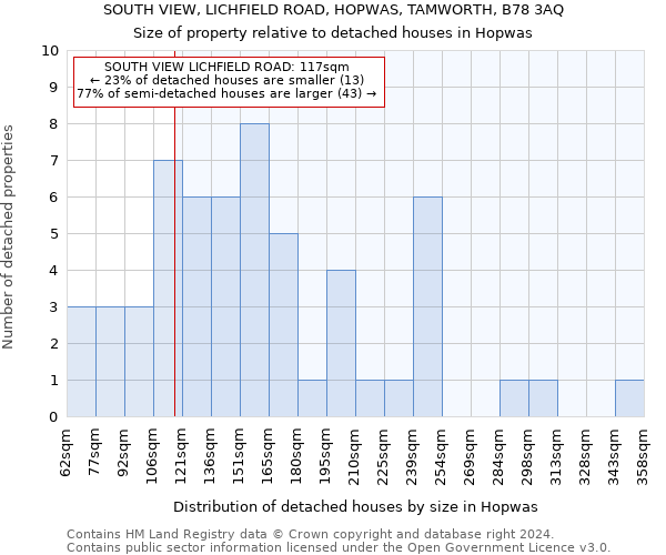 SOUTH VIEW, LICHFIELD ROAD, HOPWAS, TAMWORTH, B78 3AQ: Size of property relative to detached houses in Hopwas