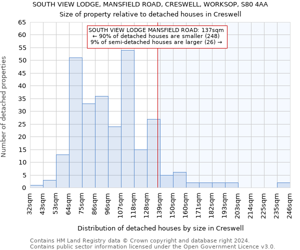 SOUTH VIEW LODGE, MANSFIELD ROAD, CRESWELL, WORKSOP, S80 4AA: Size of property relative to detached houses in Creswell