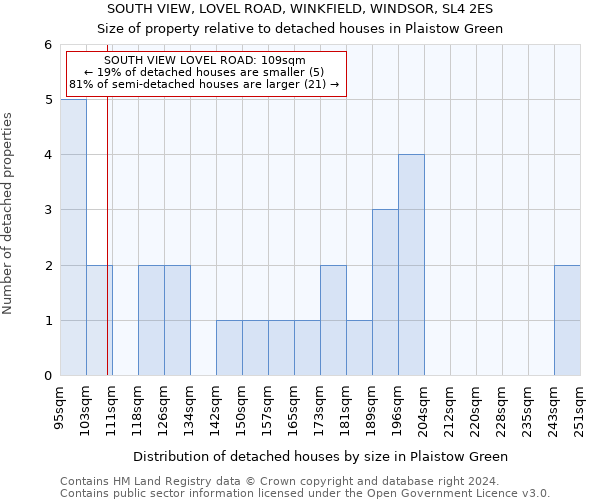 SOUTH VIEW, LOVEL ROAD, WINKFIELD, WINDSOR, SL4 2ES: Size of property relative to detached houses in Plaistow Green