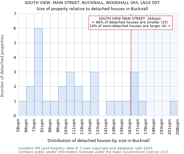 SOUTH VIEW, MAIN STREET, BUCKNALL, WOODHALL SPA, LN10 5DT: Size of property relative to detached houses in Bucknall