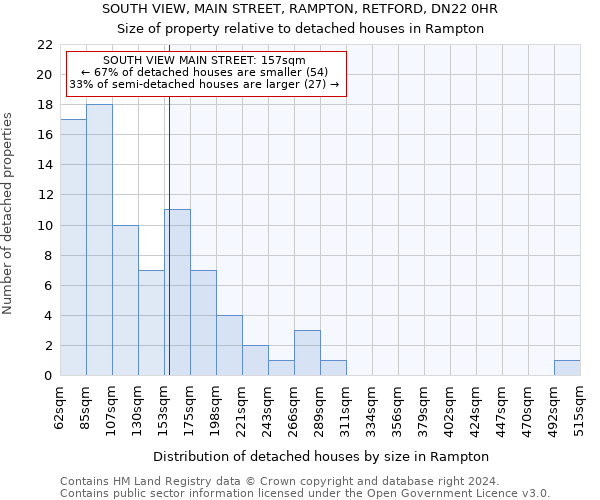 SOUTH VIEW, MAIN STREET, RAMPTON, RETFORD, DN22 0HR: Size of property relative to detached houses in Rampton