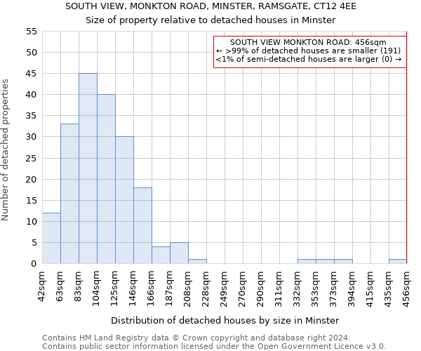 SOUTH VIEW, MONKTON ROAD, MINSTER, RAMSGATE, CT12 4EE: Size of property relative to detached houses in Minster