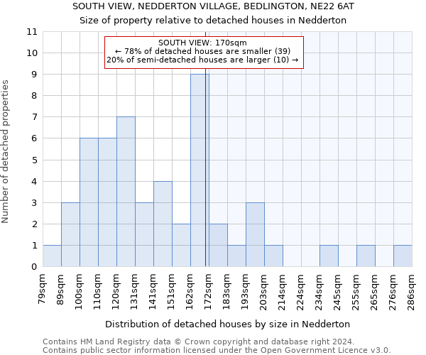 SOUTH VIEW, NEDDERTON VILLAGE, BEDLINGTON, NE22 6AT: Size of property relative to detached houses in Nedderton