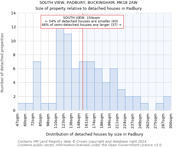 SOUTH VIEW, PADBURY, BUCKINGHAM, MK18 2AW: Size of property relative to detached houses in Padbury