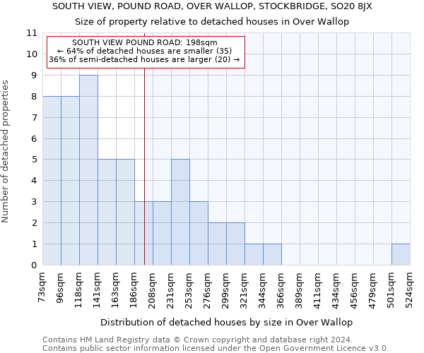 SOUTH VIEW, POUND ROAD, OVER WALLOP, STOCKBRIDGE, SO20 8JX: Size of property relative to detached houses in Over Wallop