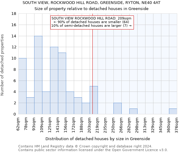 SOUTH VIEW, ROCKWOOD HILL ROAD, GREENSIDE, RYTON, NE40 4AT: Size of property relative to detached houses in Greenside