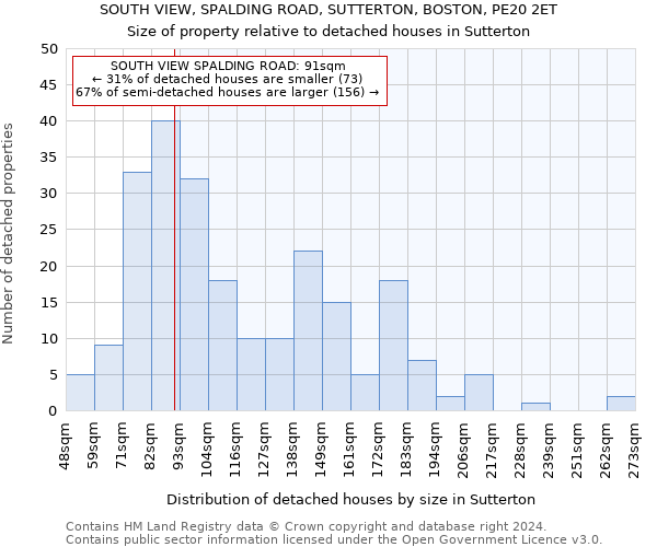 SOUTH VIEW, SPALDING ROAD, SUTTERTON, BOSTON, PE20 2ET: Size of property relative to detached houses in Sutterton