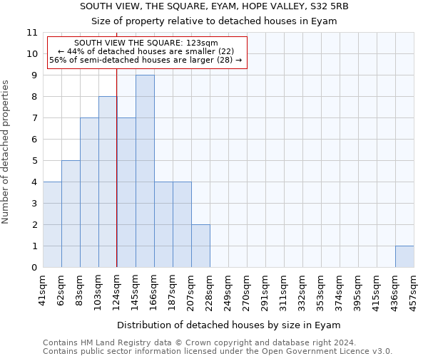 SOUTH VIEW, THE SQUARE, EYAM, HOPE VALLEY, S32 5RB: Size of property relative to detached houses in Eyam