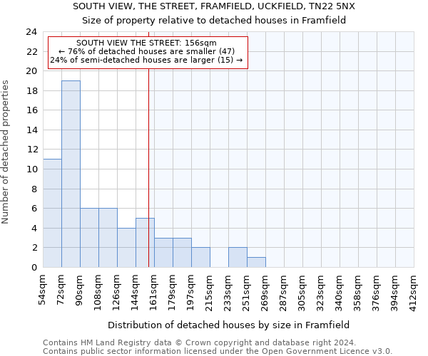 SOUTH VIEW, THE STREET, FRAMFIELD, UCKFIELD, TN22 5NX: Size of property relative to detached houses in Framfield