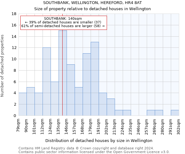 SOUTHBANK, WELLINGTON, HEREFORD, HR4 8AT: Size of property relative to detached houses in Wellington