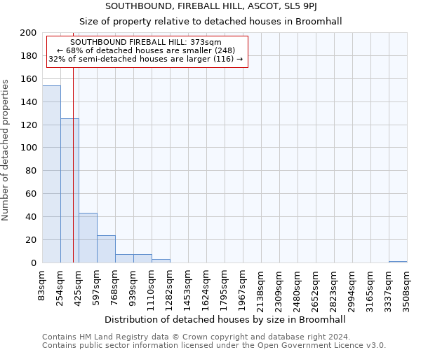 SOUTHBOUND, FIREBALL HILL, ASCOT, SL5 9PJ: Size of property relative to detached houses in Broomhall