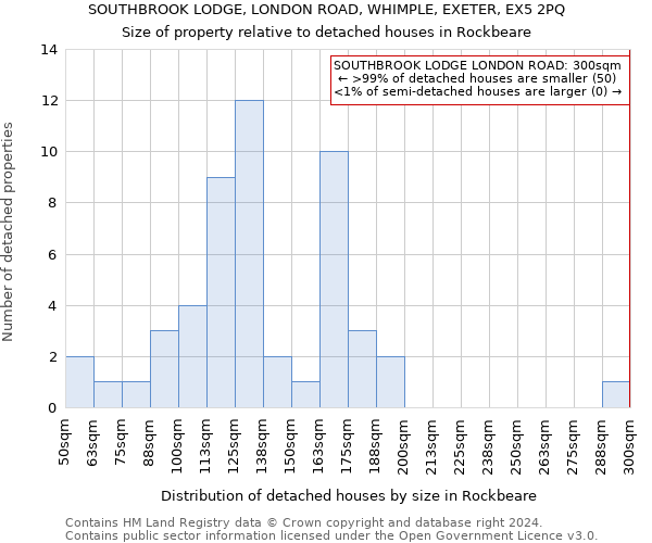 SOUTHBROOK LODGE, LONDON ROAD, WHIMPLE, EXETER, EX5 2PQ: Size of property relative to detached houses in Rockbeare