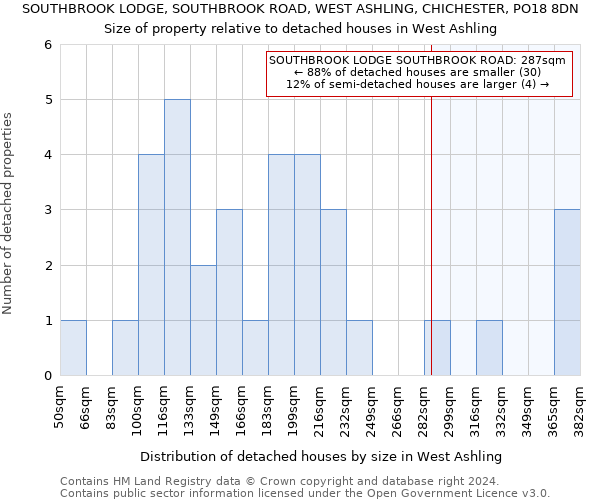 SOUTHBROOK LODGE, SOUTHBROOK ROAD, WEST ASHLING, CHICHESTER, PO18 8DN: Size of property relative to detached houses in West Ashling