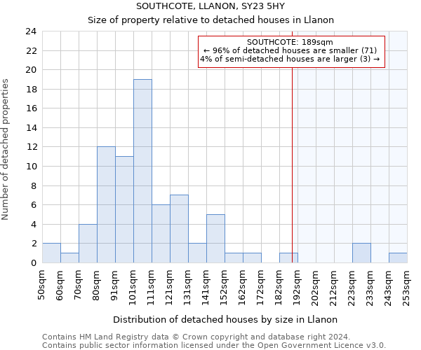 SOUTHCOTE, LLANON, SY23 5HY: Size of property relative to detached houses in Llanon