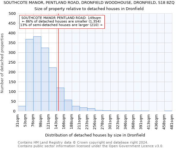 SOUTHCOTE MANOR, PENTLAND ROAD, DRONFIELD WOODHOUSE, DRONFIELD, S18 8ZQ: Size of property relative to detached houses in Dronfield