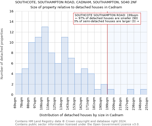 SOUTHCOTE, SOUTHAMPTON ROAD, CADNAM, SOUTHAMPTON, SO40 2NF: Size of property relative to detached houses in Cadnam