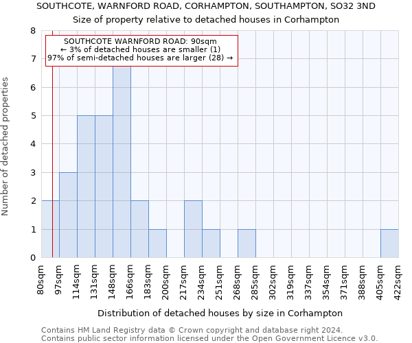 SOUTHCOTE, WARNFORD ROAD, CORHAMPTON, SOUTHAMPTON, SO32 3ND: Size of property relative to detached houses in Corhampton