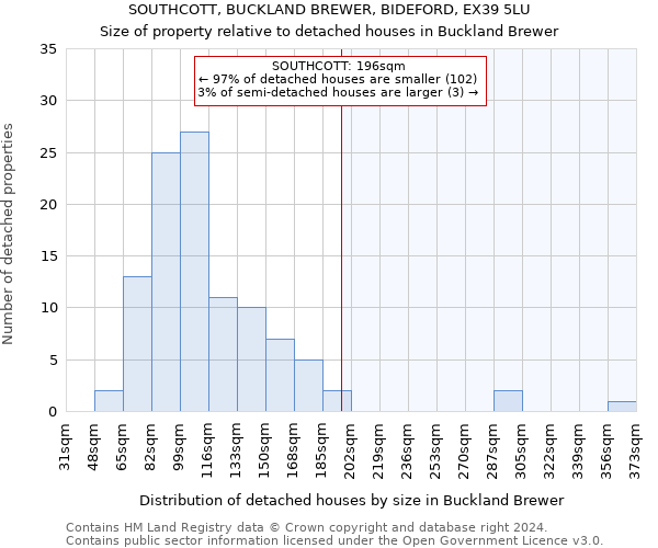 SOUTHCOTT, BUCKLAND BREWER, BIDEFORD, EX39 5LU: Size of property relative to detached houses in Buckland Brewer