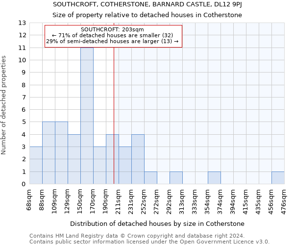 SOUTHCROFT, COTHERSTONE, BARNARD CASTLE, DL12 9PJ: Size of property relative to detached houses in Cotherstone