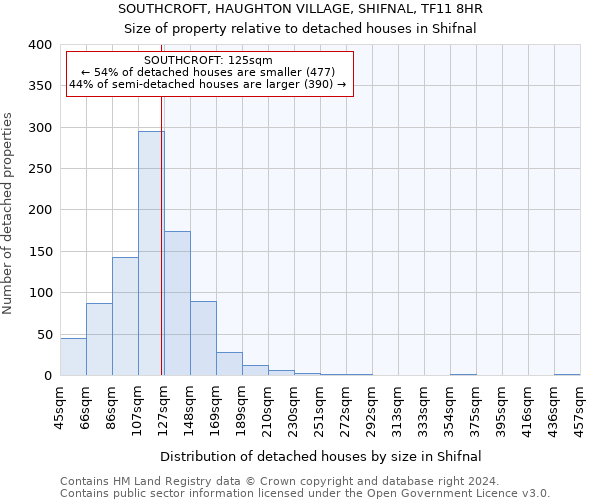 SOUTHCROFT, HAUGHTON VILLAGE, SHIFNAL, TF11 8HR: Size of property relative to detached houses in Shifnal