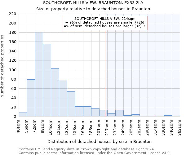 SOUTHCROFT, HILLS VIEW, BRAUNTON, EX33 2LA: Size of property relative to detached houses in Braunton