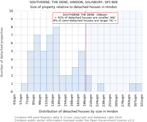 SOUTHDENE, THE DENE, HINDON, SALISBURY, SP3 6EB: Size of property relative to detached houses in Hindon