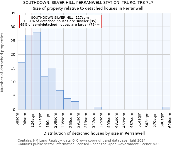 SOUTHDOWN, SILVER HILL, PERRANWELL STATION, TRURO, TR3 7LP: Size of property relative to detached houses in Perranwell