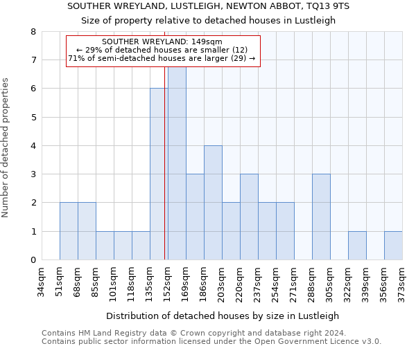 SOUTHER WREYLAND, LUSTLEIGH, NEWTON ABBOT, TQ13 9TS: Size of property relative to detached houses in Lustleigh