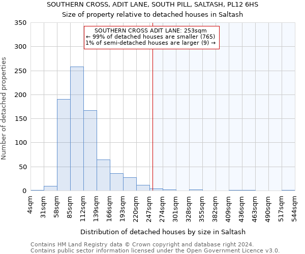 SOUTHERN CROSS, ADIT LANE, SOUTH PILL, SALTASH, PL12 6HS: Size of property relative to detached houses in Saltash